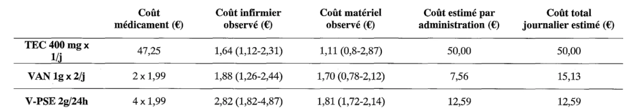 Tableau 4. Estimation des coûts relatifs au traitement journalier par glycopeptide d'un patient type 