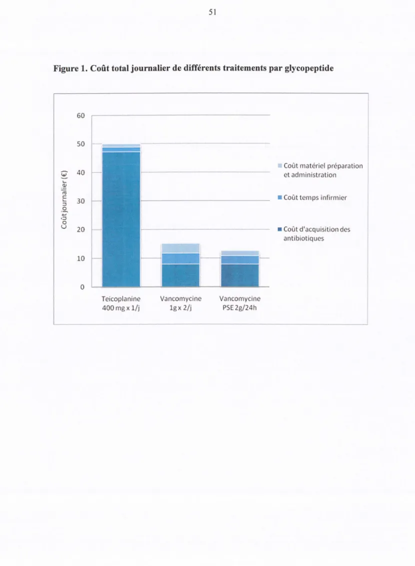 Figure  1.  Coût total journalier de différents traitements par glycopeptide  60  50  ~  40  .....