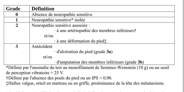 Tableau 3. Gradation du Risque d'ulcération des pieds chez le diabétique selon le Groupe  international de travail sur le pied diabétique