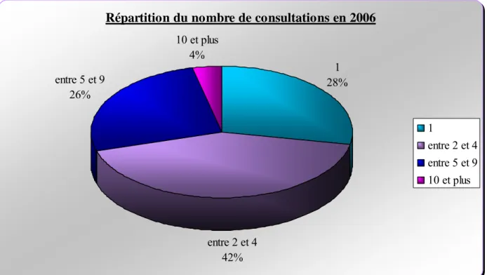 Figure 3. Représentations graphiques de la répartition du nombre de consultation par  patient et par an 