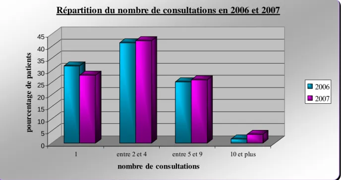 Figure 4. Comparaison 2006/2007 de la répartition du nombre de consultations 