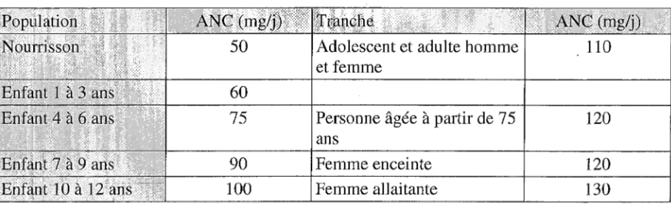 TABLEAU 4:  Apports nutritionnels conseillés en vitamine C (mglj)  [14]. 