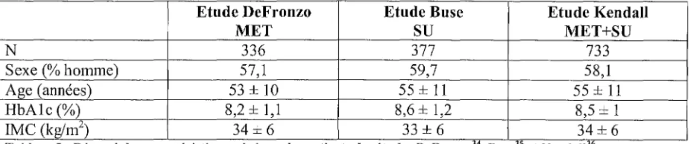 Tableau 5 : Résumé des caractéristiques de base des  patients des études DeFronzo 34,  Buse 35  et Kendal! 36 