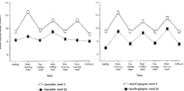 Figure  16 :  Variation  des  différentes  auto-mesures  glycémiques  journalières,  à  l'inclusion  et  après  26  semaines  de  traitement 39 • 