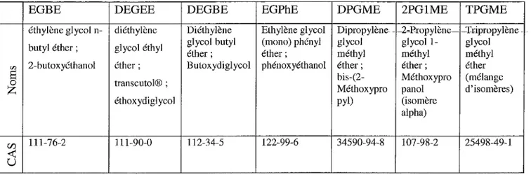 Tableau XI : Noms et numéros CAS des éthers de glycol utilisés en cosmétologie 
