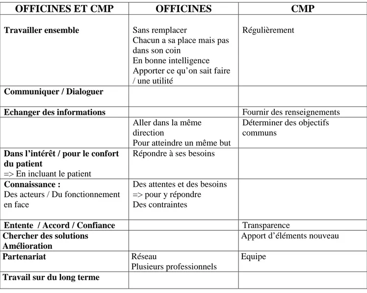 Tableau I : Représentations de la collaboration entre CMP et officines 