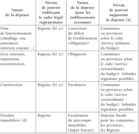 Tableau 1. Principales interventions publiques  30