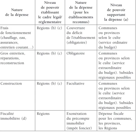 Tableau 1. Principales interventions publiques  30