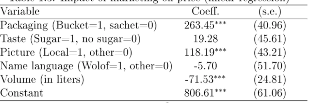 Table 1.3: Impact of marketing on price (linear regression)
