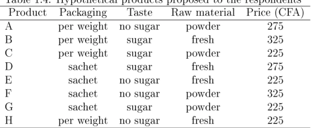 Table 1.4: Hypothetical products proposed to the respondents Product Packaging Taste Raw material Price (CFA)