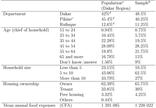 Table 1.9: Descriptive statistics
