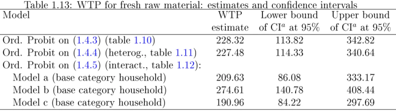 Table 1.13: WTP for fresh raw material: estimates and condence intervals