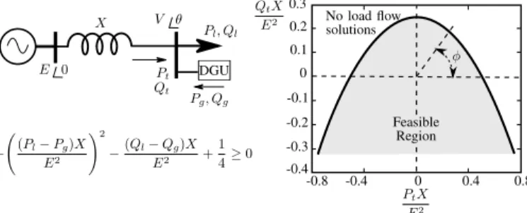 Fig. 1. A simple test system and its load power space.