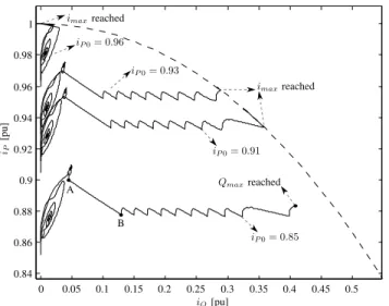 Fig. 17. Evolution of transmission voltage and power factor for different initial active current values.