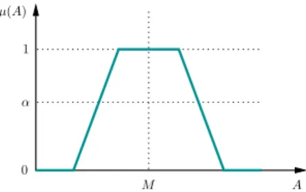 Fig. 1. Trapezoidal, symmetric membership function.