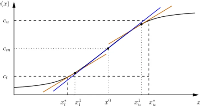 Figure 2 illustrates the convergence of the algorithm for the one-dimensional case. We use subscripts l and m to denote lower and upper bounds of the intervals
