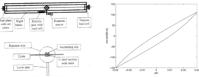 Figure  1:  Experimental  test   set-up   used   by  A. Godinas (left),  AMS621,  moment   versus rotation  angle  curves computed from equation (1) for a tension equal to 10% RTS