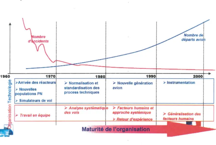 Figure n° 6 Amélioration de la sécurité dans l'aéronautique, Source: Air France Consulting,  d'après Frank Debouck