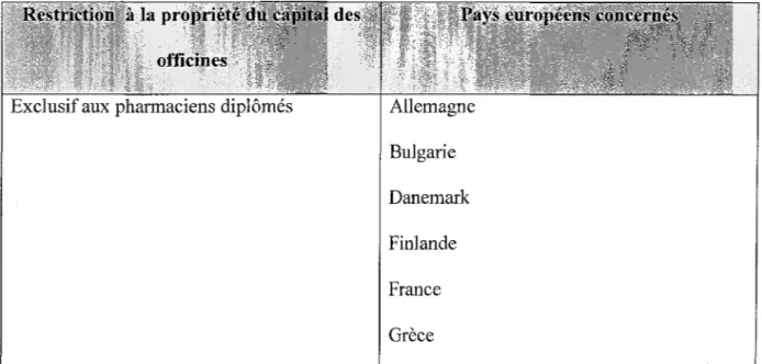 Tableau  2 :  Situation  dans  les  pays  européens concernant  la  propriété  du  capital  des  officines 