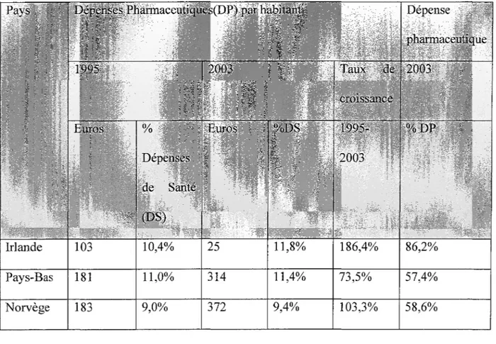 Tableau 8:  Développement et dépenses pharmaceutique en 2003 (tableau réalisé  à  partir  des données du rapport du GPUE) 
