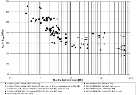 Figure 1.6: Fatigue tests of three-layer ACSR, courtesy from EPRI [EPRI2006].