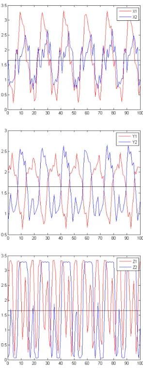 Figure 4.4: Evolution of the X i , Y i and Z i signals (respectively top, middle and bottom), when the AAAC conductor is vibrating with an amplitude Y b =0.7mm