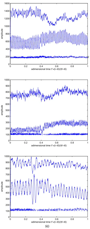 Figure 4.16: AAAC conductor, Short time Fourier transform of the rotational accel-