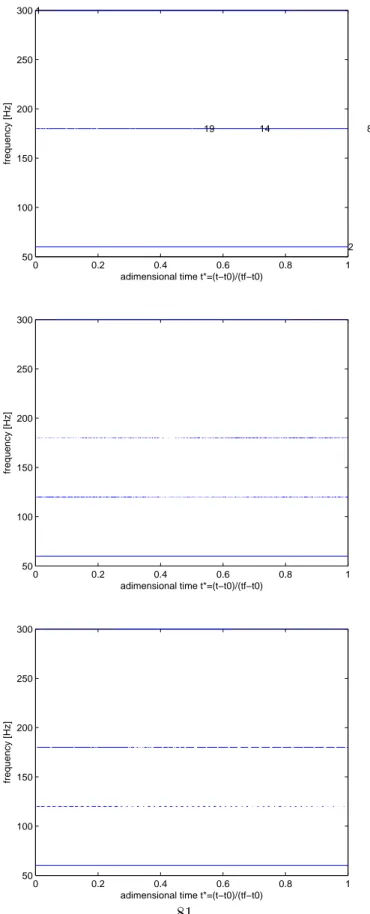 Figure 4.17: AAAC conductor, Short time Fourier transform of the rotational accel-