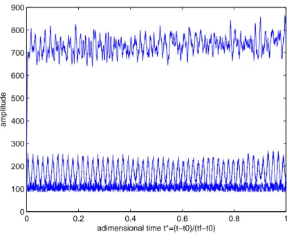 Figure 4.18: AAAC conductor, Short time Fourier transform of some typical rotational acceleration signal outside a failure event