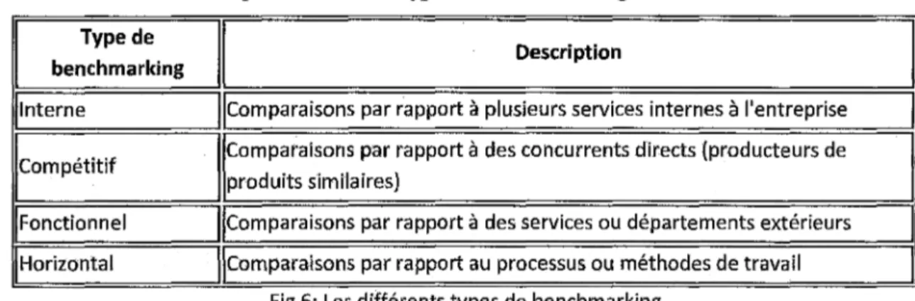 Fig 6: Les différents types de benchmarking 