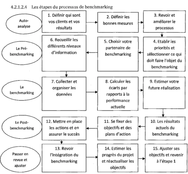 Fig 7 :  Les étapes du processus de benchmarking  4.2.2  Les outils pour cadrer le pilotage 