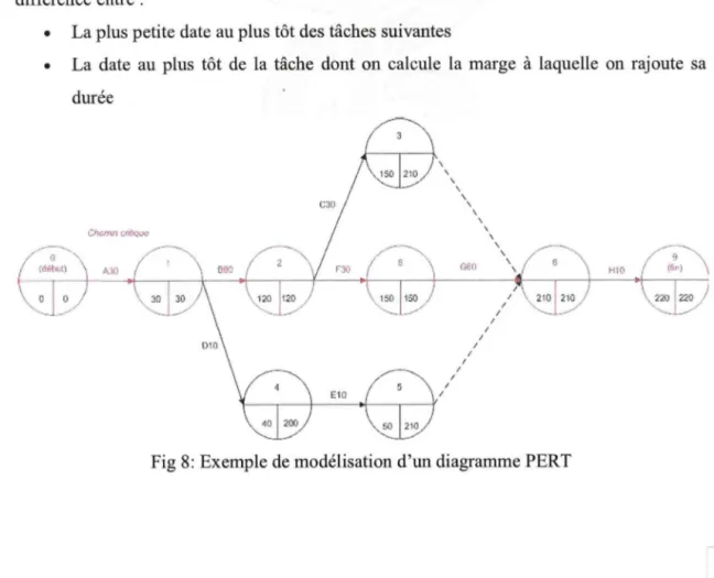 Fig 8: Exemple de modélisation d'un diagramme PERT 