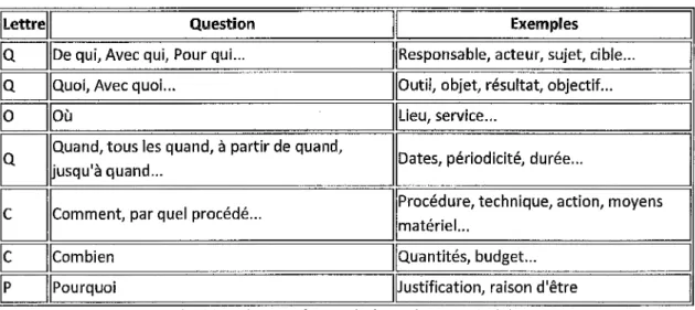 Fig 11  : Liste mnémotechnique du QQOQCCP 