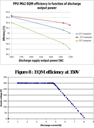 Figure 8 : EQM efficiency at 350V 