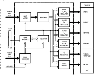 Figure 1. PPU functional block architecture 