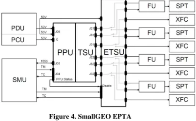 Figure 4. SmallGEO EPTA 