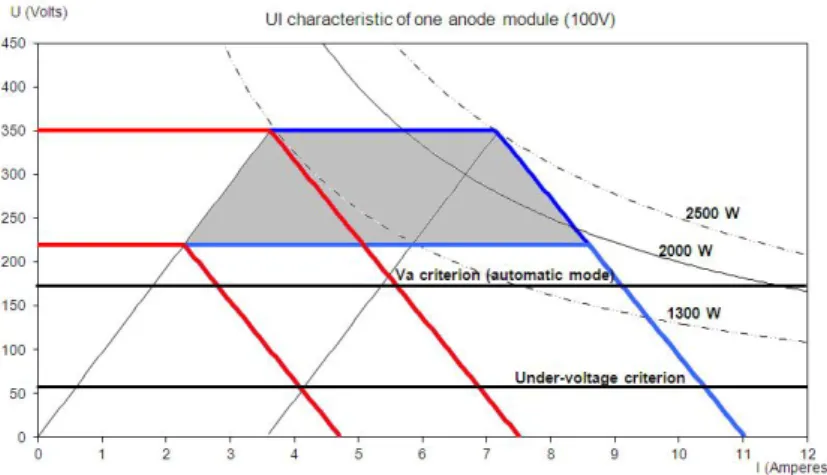 Figure 6. Anode output characteristic 