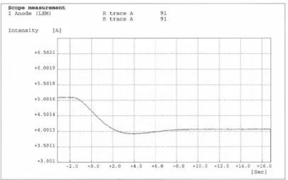 Figure 11 : Discharge current step change response  