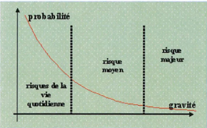 Figure 1 : Diagramme de Farmer (2 1) 