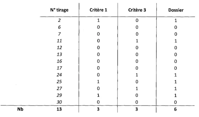 Tableau  8 : Dossiers concernant l'administration de  Rémicade® tirés au sort. 