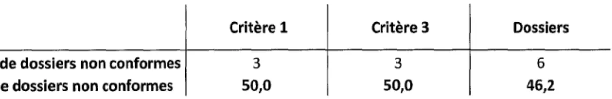 Tableau  9 :  %  de  non-conformité des  critères  1  et 3  impliqués dans  la  non-conformité des  six dossiers  de  Rémicade® tels que décrits par la procédure d'administration