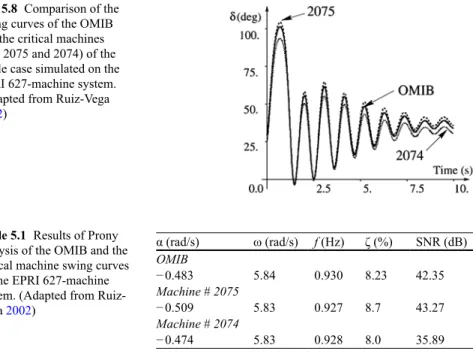 Fig.  5.8   Comparison of the  swing curves of the OMIB  and the critical machines  (Nrs 2075 and 2074) of the  stable case simulated on the  EPRI 627-machine system