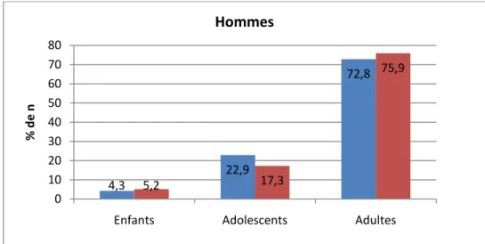 Figure  2:  Comparaison  de  la  répartition  par  classe  d’âge  dans  la  population  témoin  non  traumatisée et dans la population témoin des autres sites lésionnels chez les hommes
