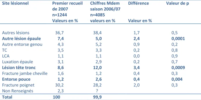 Tableau  3 :  Comparaison  données du réseau d’épidémiologie de  saison. 
