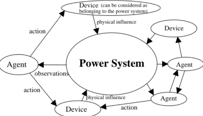 Fig. 1. Power system stability control : observations, agent, action, device and physical influence