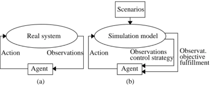 Fig. 2. Two modes of application of RL methods : (a) on-line, (b) off-line