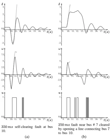 Fig. 5. Evolution of  (  ),  ( ) and + ( , ) for two different fault scenarios. The fault is applied at -./* $ 