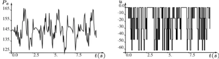 Fig. 7. Electrical power (MW) and + ( , ) evolution after * $(% of control