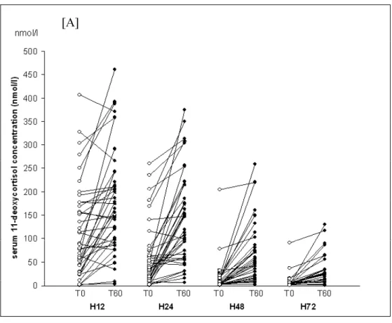 Figure  1 : Evolution des concentration sanguines du composé S  (11-dexycortisol) [A] et du  cortisol  [B]  avant  (T0)  et  60  minutes  après  (T60)  un  test  de  stimulation  à  l’ACTH