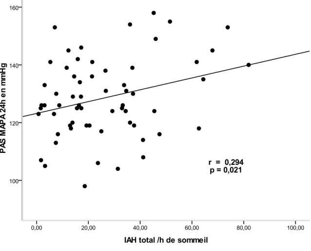 Figure 8. Corrélation bivariée entre la PAS des 24 heures (mmHg) en MAPA et l’IAH / heure de sommeil